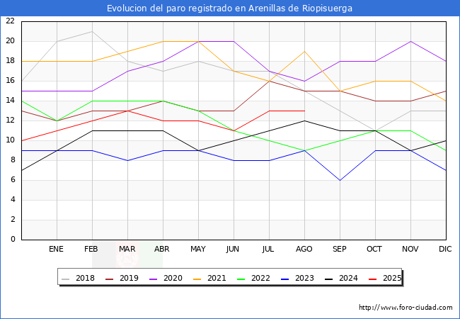 Evolucin de los datos de parados para el Municipio de Arenillas de Riopisuerga hasta Agosto del 2025.