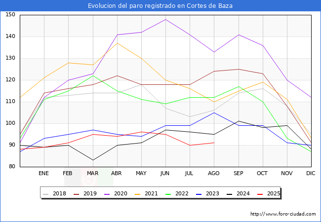 Evolucin de los datos de parados para el Municipio de Cortes de Baza hasta Agosto del 2025.