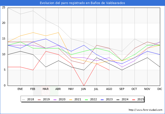Evolucin de los datos de parados para el Municipio de Baos de Valdearados hasta Agosto del 2025.