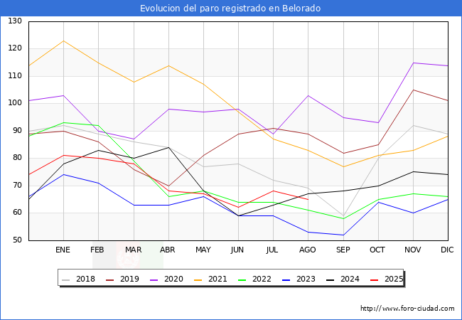 Evolucin de los datos de parados para el Municipio de Belorado hasta Agosto del 2025.