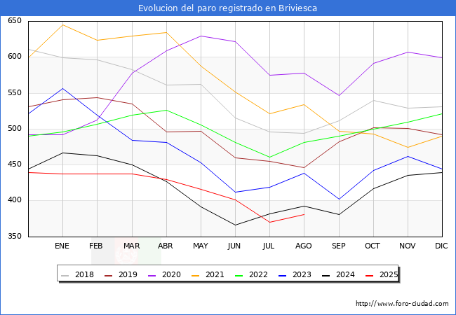 Evolucin de los datos de parados para el Municipio de Briviesca hasta Agosto del 2025.