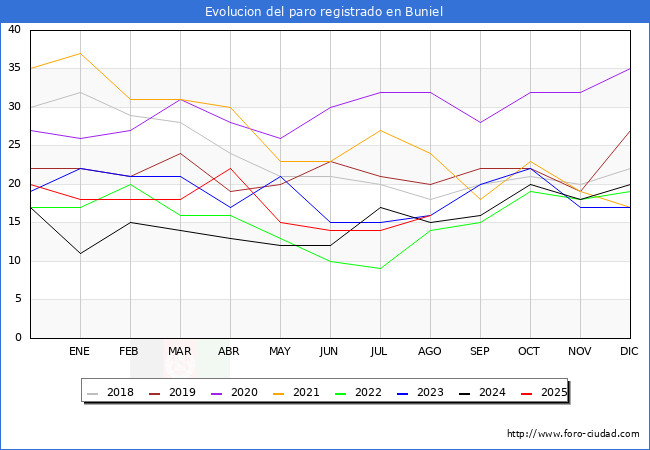 Evolucin de los datos de parados para el Municipio de Buniel hasta Agosto del 2025.