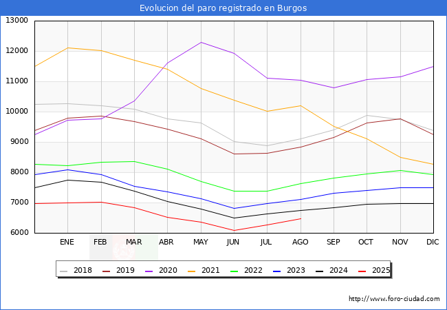 Evoluci�n de los datos de parados para el Municipio de Burgos hasta Agosto del 2025.