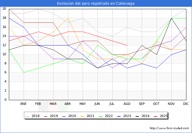 Evolucin de los datos de parados para el Municipio de Caleruega hasta Agosto del 2025.