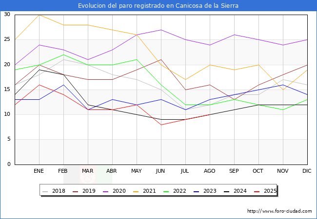 Evolucin de los datos de parados para el Municipio de Canicosa de la Sierra hasta Agosto del 2025.