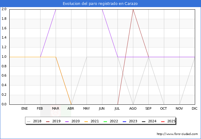Evolucin de los datos de parados para el Municipio de Carazo hasta Agosto del 2025.