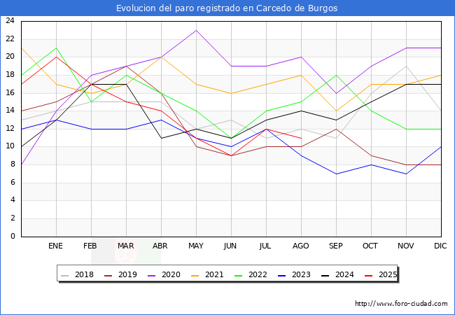 Evolucin de los datos de parados para el Municipio de Carcedo de Burgos hasta Agosto del 2025.