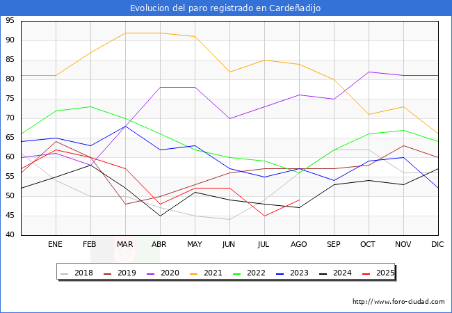 Evoluci�n de los datos de parados para el Municipio de Carde�adijo hasta Agosto del 2025.