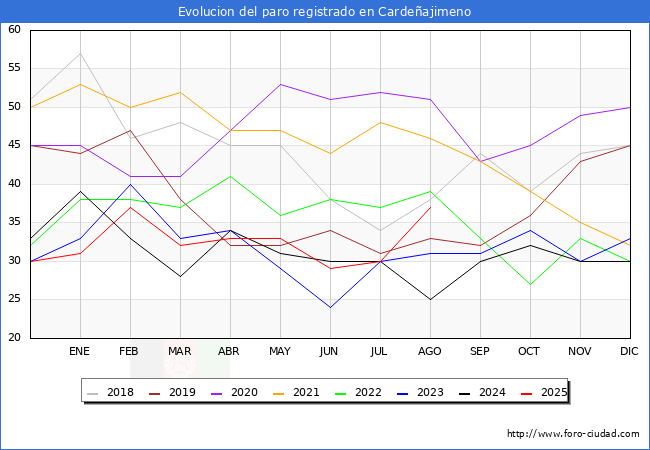 Evolucin de los datos de parados para el Municipio de Cardeajimeno hasta Agosto del 2025.