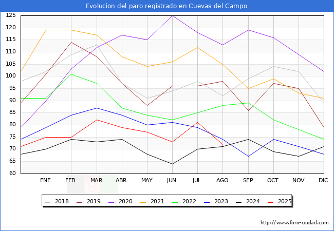 Evolucin de los datos de parados para el Municipio de Cuevas del Campo hasta Agosto del 2025.