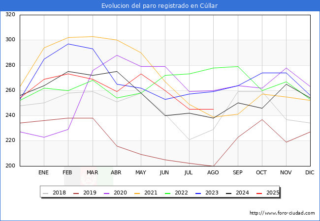 Evolucin de los datos de parados para el Municipio de Cllar hasta Agosto del 2025.