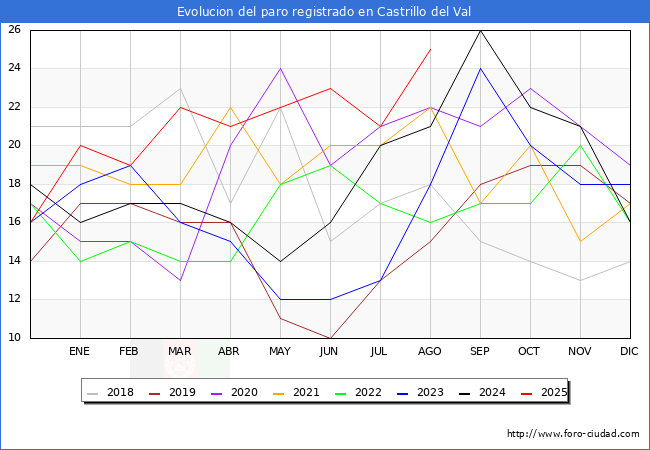 Evolucin de los datos de parados para el Municipio de Castrillo del Val hasta Agosto del 2025.