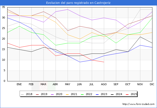 Evolucin de los datos de parados para el Municipio de Castrojeriz hasta Agosto del 2025.