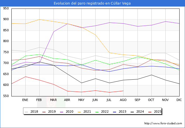 Evoluci�n de los datos de parados para el Municipio de C�llar Vega hasta Agosto del 2025.
