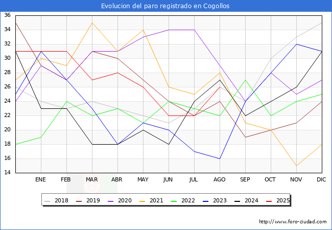 Evolucin de los datos de parados para el Municipio de Cogollos hasta Agosto del 2025.