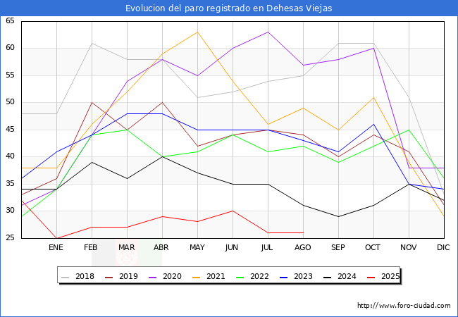 Evoluci�n de los datos de parados para el Municipio de Dehesas Viejas hasta Agosto del 2025.
