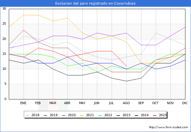 Evolucin de los datos de parados para el Municipio de Covarrubias hasta Agosto del 2025.