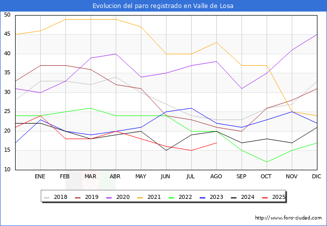 Evolucin de los datos de parados para el Municipio de Valle de Losa hasta Agosto del 2025.