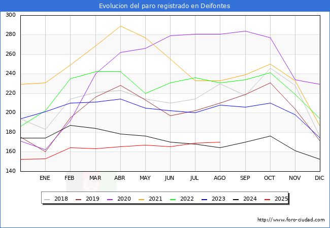 Evolucin de los datos de parados para el Municipio de Deifontes hasta Agosto del 2025.