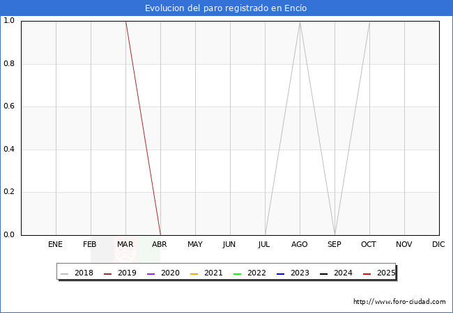 Evolucin de los datos de parados para el Municipio de Enco hasta Agosto del 2025.