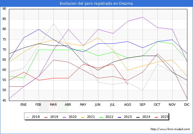 Evolucin de los datos de parados para el Municipio de Diezma hasta Agosto del 2025.