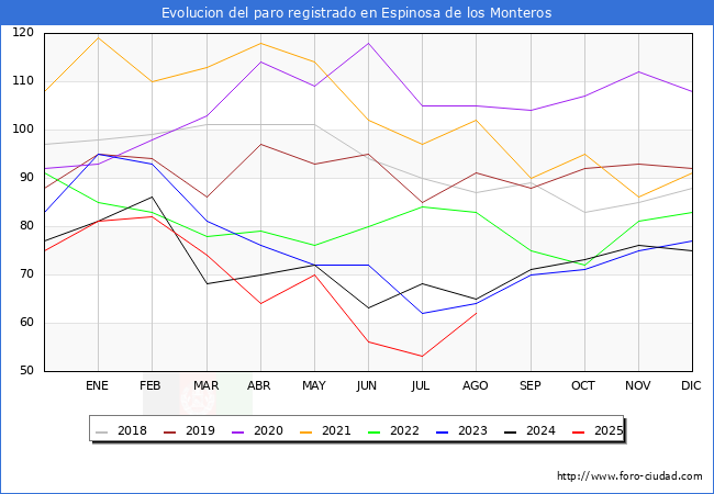 Evolucin de los datos de parados para el Municipio de Espinosa de los Monteros hasta Agosto del 2025.