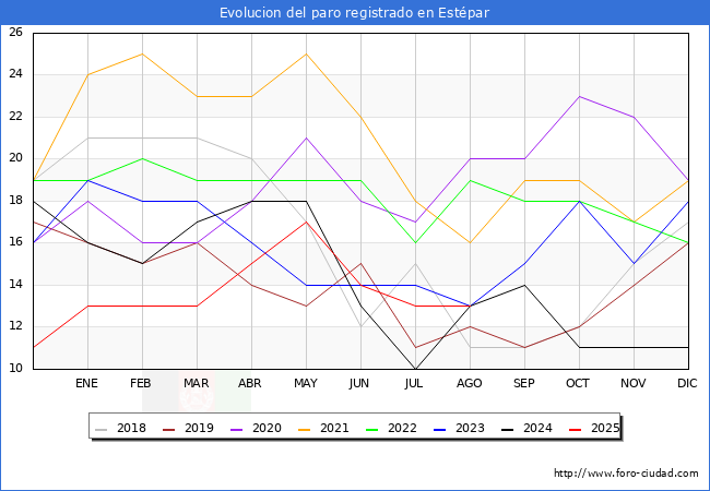 Evolucin de los datos de parados para el Municipio de Estpar hasta Agosto del 2025.