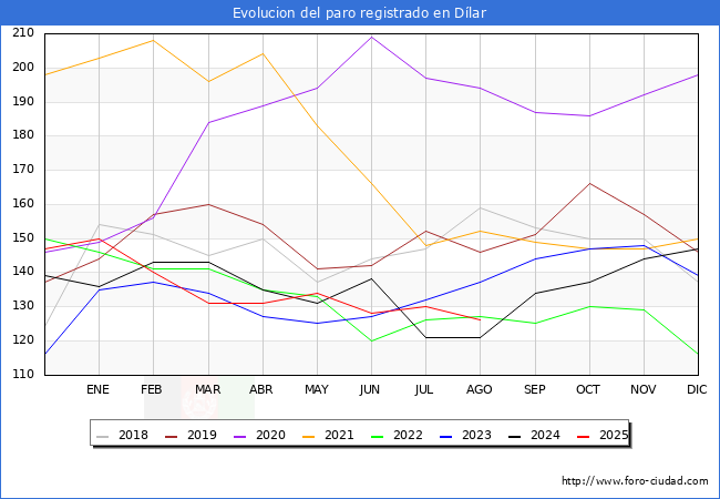 Evoluci�n de los datos de parados para el Municipio de D�lar hasta Agosto del 2025.