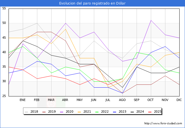 Evolucin de los datos de parados para el Municipio de Dlar hasta Agosto del 2025.