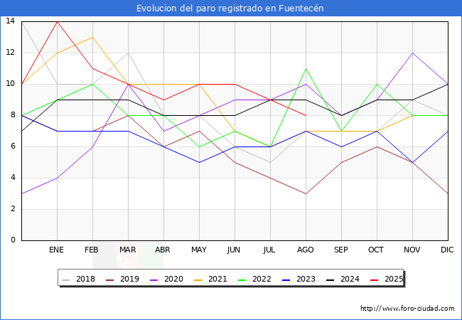 Evolucin de los datos de parados para el Municipio de Fuentecn hasta Agosto del 2025.