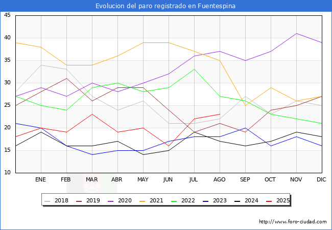 Evolucin de los datos de parados para el Municipio de Fuentespina hasta Agosto del 2025.