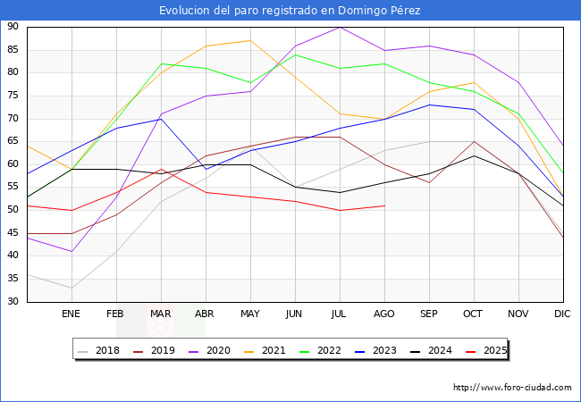 Evolucin de los datos de parados para el Municipio de Domingo Prez de Granada hasta Agosto del 2025.