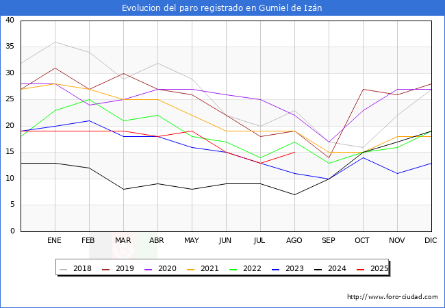 Evoluci�n de los datos de parados para el Municipio de Gumiel de Iz�n hasta Agosto del 2025.