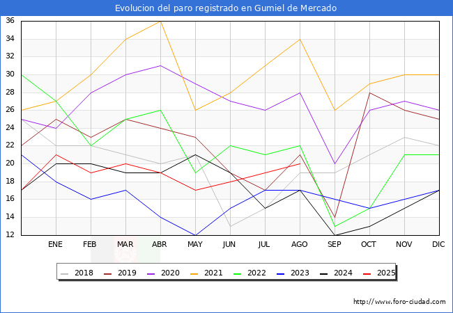 Evolucin de los datos de parados para el Municipio de Gumiel de Mercado hasta Agosto del 2025.