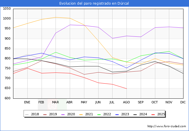 Evoluci�n de los datos de parados para el Municipio de D�rcal hasta Agosto del 2025.