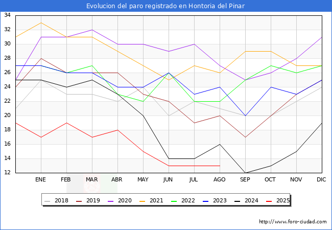Evoluci�n de los datos de parados para el Municipio de Hontoria del Pinar hasta Agosto del 2025.
