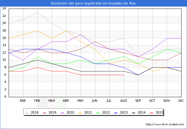Evoluci�n de los datos de parados para el Municipio de Hoyales de Roa hasta Agosto del 2025.