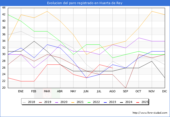 Evolucin de los datos de parados para el Municipio de Huerta de Rey hasta Agosto del 2025.