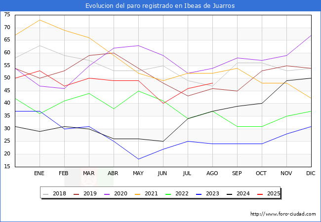 Evoluci�n de los datos de parados para el Municipio de Ibeas de Juarros hasta Agosto del 2025.