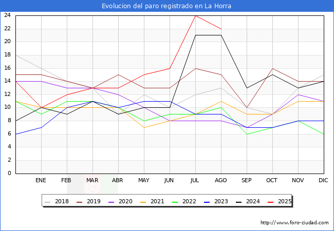 Evolucin de los datos de parados para el Municipio de La Horra hasta Agosto del 2025.