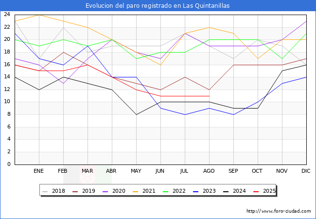 Evolucin de los datos de parados para el Municipio de Las Quintanillas hasta Agosto del 2025.