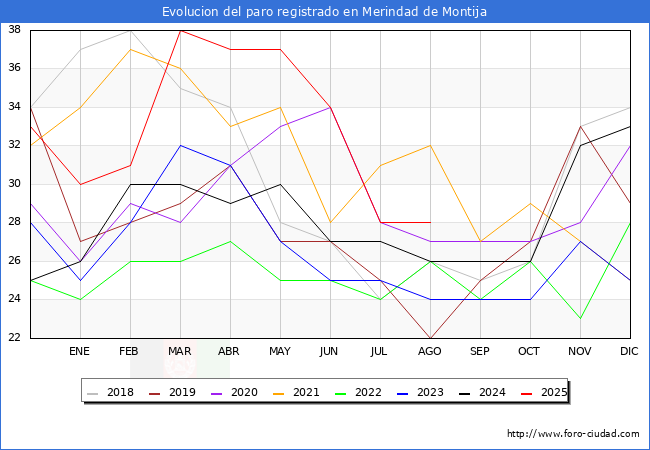 Evolucin de los datos de parados para el Municipio de Merindad de Montija hasta Agosto del 2025.