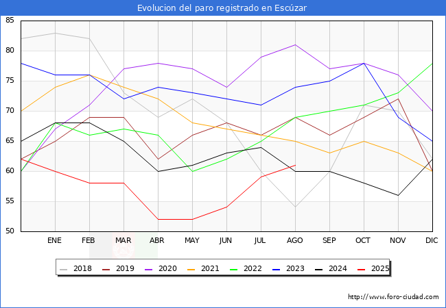 Evolucin de los datos de parados para el Municipio de Esczar hasta Agosto del 2025.
