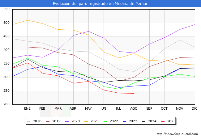 Evoluci�n de los datos de parados para el Municipio de Medina de Pomar hasta Agosto del 2025.