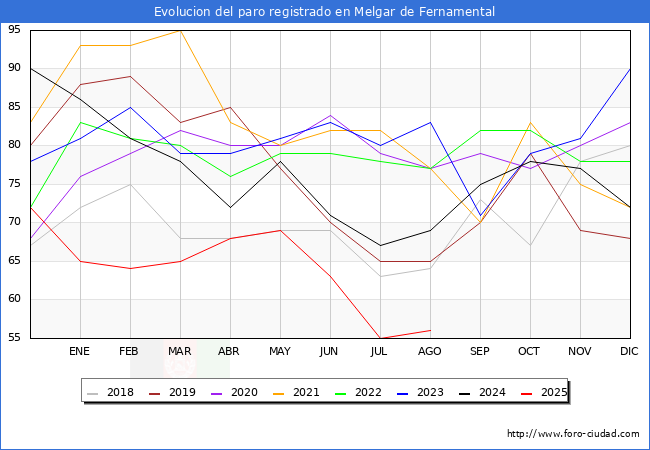 Evolucin de los datos de parados para el Municipio de Melgar de Fernamental hasta Agosto del 2025.