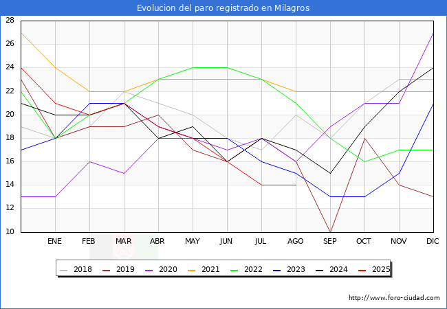Evolucin de los datos de parados para el Municipio de Milagros hasta Agosto del 2025.