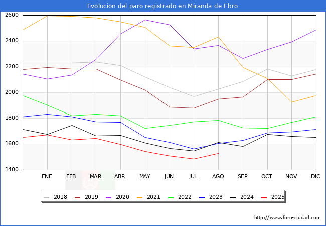 Evolucin de los datos de parados para el Municipio de Miranda de Ebro hasta Agosto del 2025.