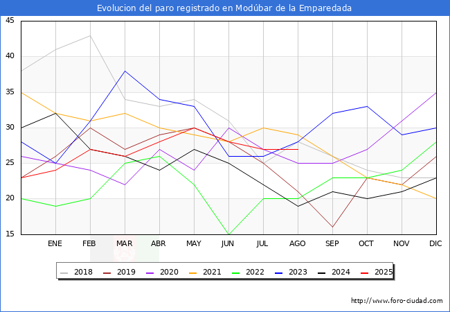 Evoluci�n de los datos de parados para el Municipio de Mod�bar de la Emparedada hasta Agosto del 2025.