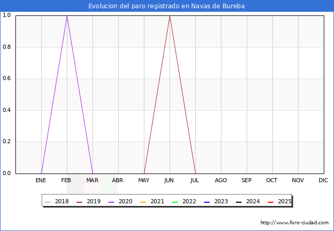 Evolucin de los datos de parados para el Municipio de Navas de Bureba hasta Agosto del 2025.