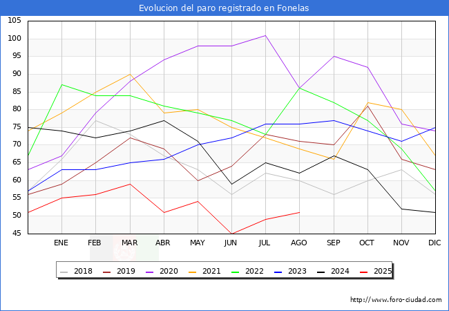 Evolucin de los datos de parados para el Municipio de Fonelas hasta Agosto del 2025.